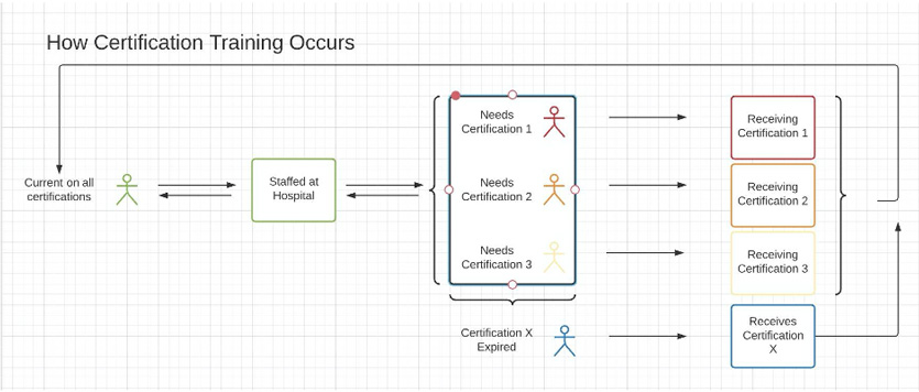 In many hospitals, administrators work with nurses individually to schedule certification training. Poor planning and communication can lead to lapses in certification.