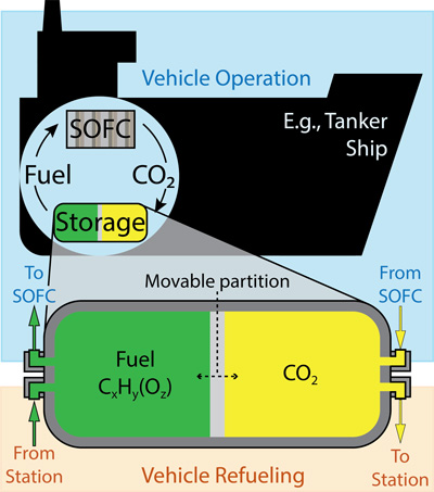 A dual-chamber storage tank that stores carbon-based fuel alongside captured carbon dioxide.