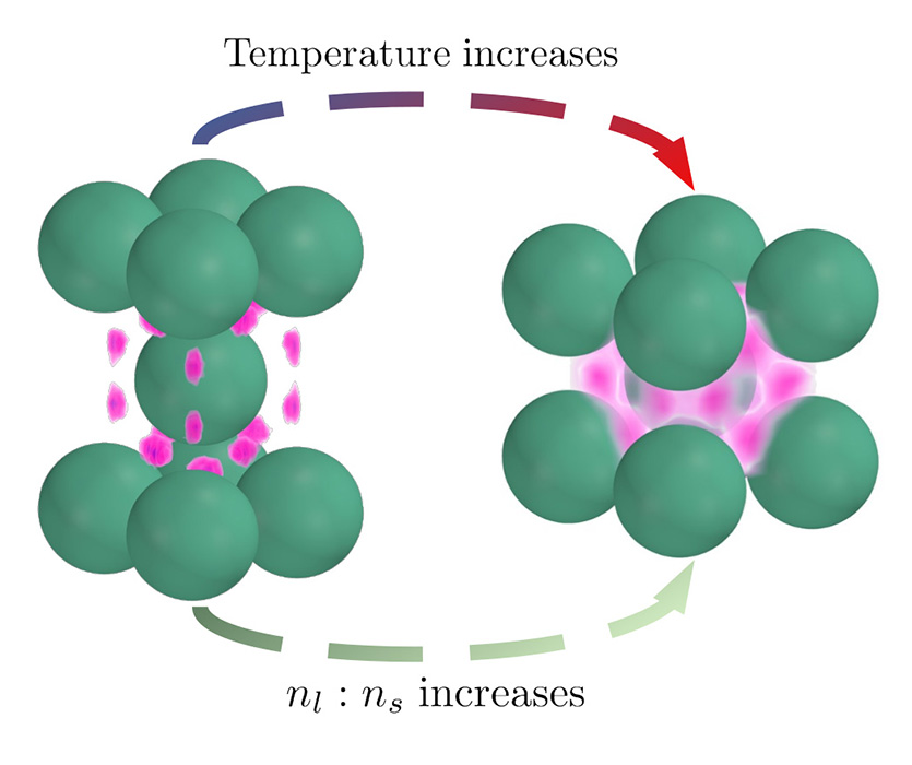 Transition between insulator-like and metal-like can be accompanied by a change in overall crystal type. This depends on the temperature and ratio of large to small particle in the crystal. The large turquoise spheres represent the large colloids and the pink regions represent the probability to find the small colloids within the crystal.