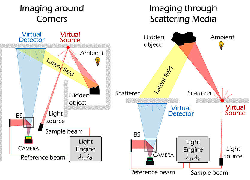 This schematic shows the technology setup for both seeing around corners and seeing through scattering media. Credit: Nature Communications