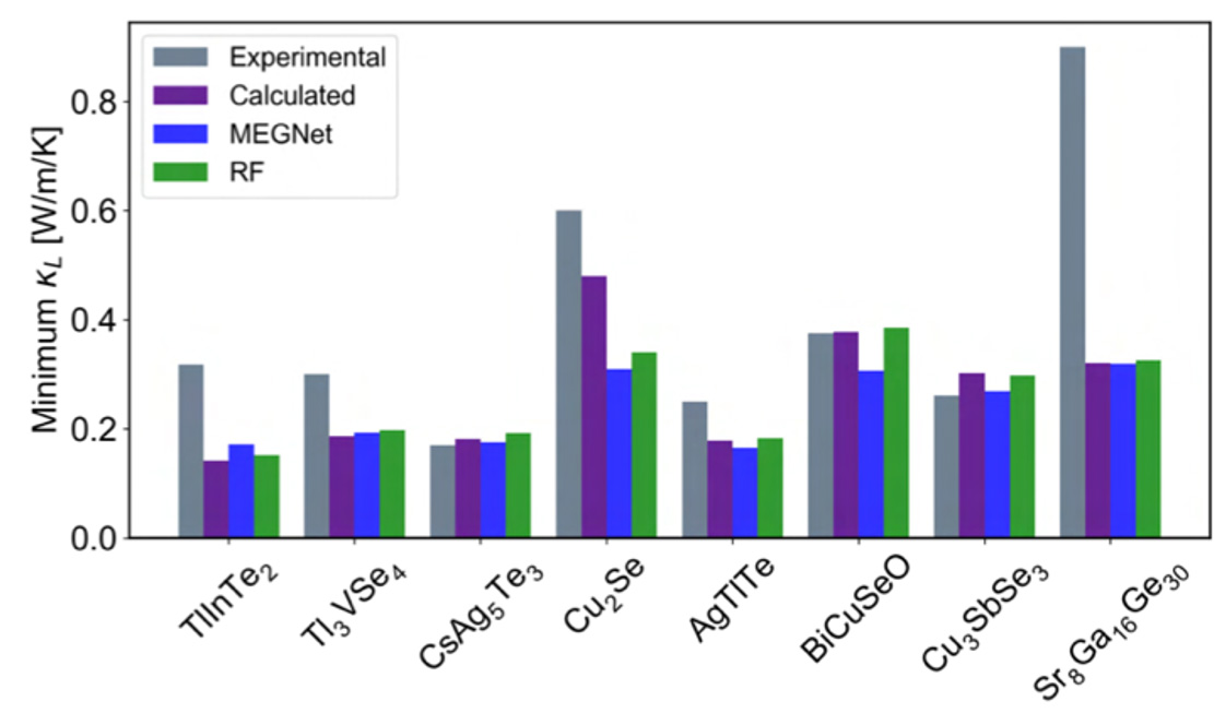This graph depicts the minimum lattice thermal conductivity of eight selected compounds from experiments. They are compared with the team’s theoretical model, graph neural network, and the random forest machine learning models.