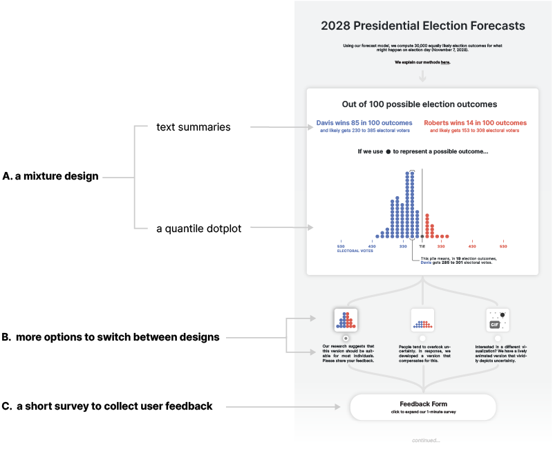 Assuming a partisan-neutral design goal, the team recommend a mixed layout that can engender the highest trust among the majority of viewers. | Fumeng Yang