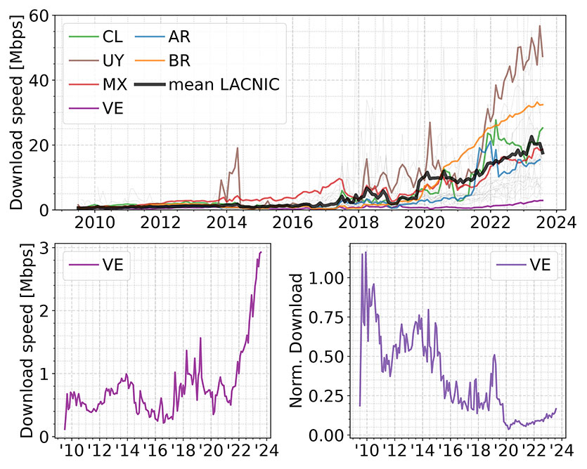 The evolution of the median download speeds in the LACNIC region. Venezuela (VE) stagnated most of the decade at below 1Mbps and the current speed is 16% of the median regional speed.