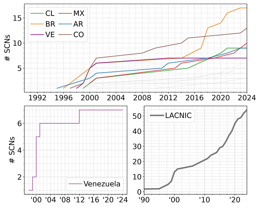 The expansion of submarine cable networks (SCN) in the Latin American and Caribbean Internet Addresses Registry (LACNIC) region. From 2000 to 2024, the total number of SCNs increased from 13 to 54, while Venezuela only established the ALBA cable, which connects the country with Cuba.