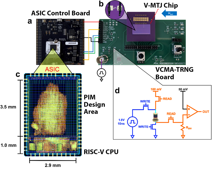 a) Experimental configuration of the ASIC, the ASIC’s control board, the VCMA-RNG PCB, the V-MTJ, and the pulse generator. b) Microscope photograph of the connections to a V-MTJ device. c) Graphic Design System format rendering of the ASIC design, excluding metal layer 1 for visibility. d) Diagram of the read and write circuitry for a V-MTJ implemented within the VCMA-RNG PCB.