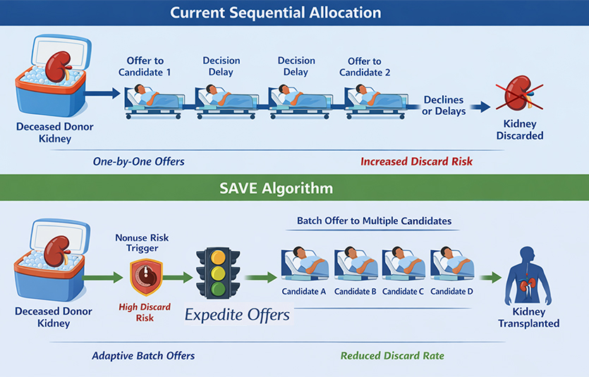 This graphic shows the difference between the current transplantation system and Mehrotra's proposal.