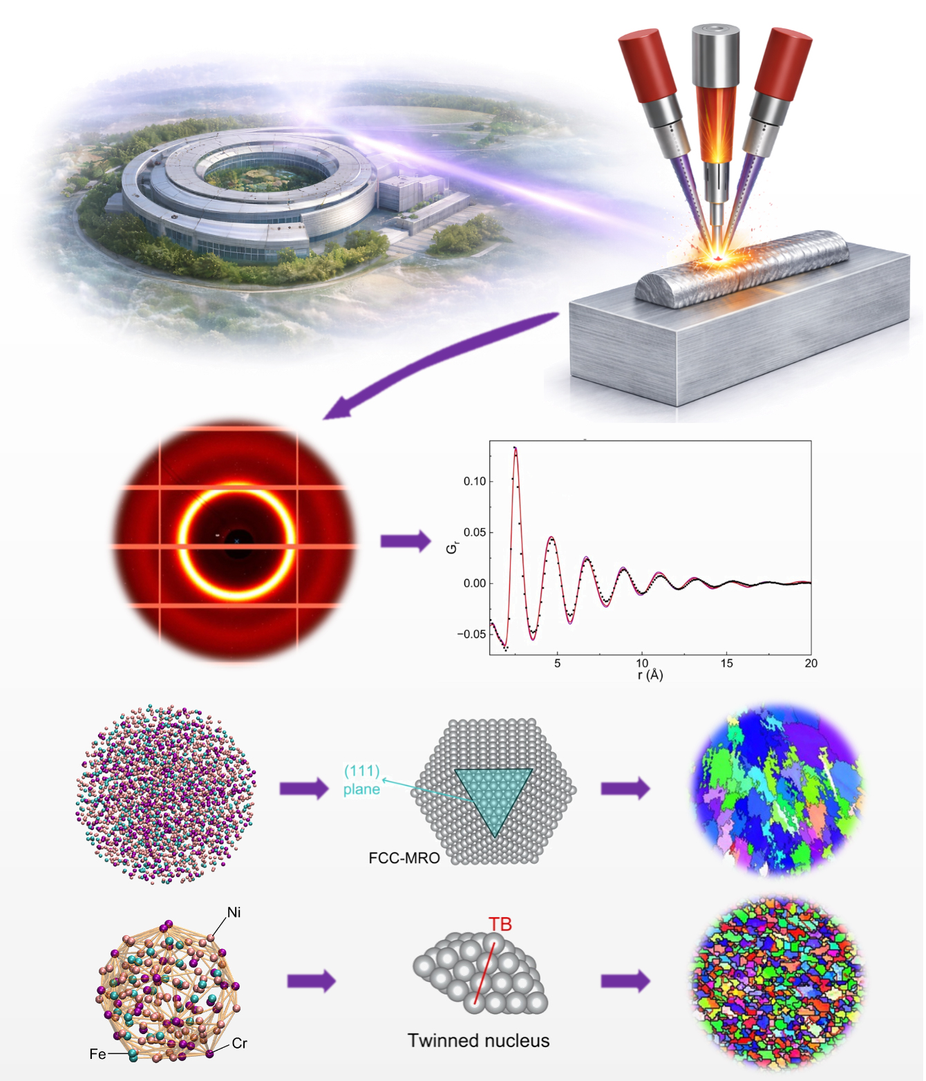 Operando X-ray pair distribution function measurement reveals the atomic structure of the melt pool and ordering-mediated solidification in laser additive manufacturing.