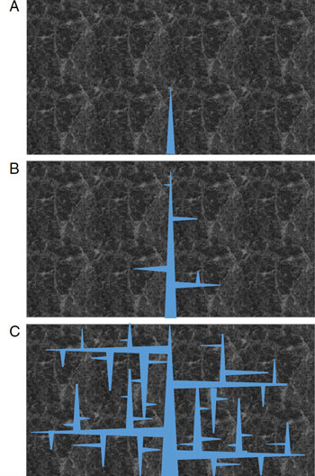 Schematic branching due to natural fractures. (A) Water is injected at high pressure through damaged zones and weak layers, (B) crack branch-ing initiates due to the presence of damaged zones and natural fractures, and (C) dense cracking happens in all directions, due to the presence of dam-aged zones, weak layers at closed natural fractures.