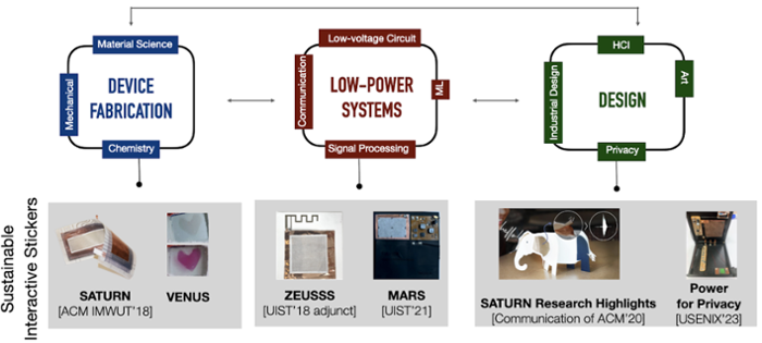 Expanded sustainable computational materials graphic and interactive stickers