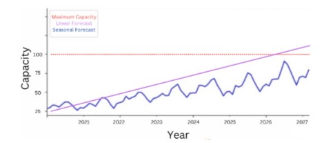 capacity-by-year graph