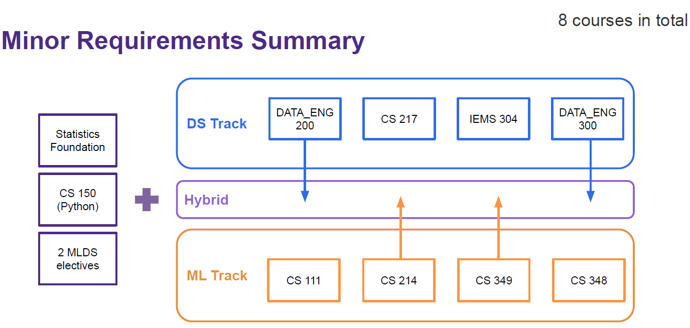 MLDS Minor Summary