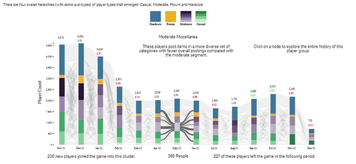 Movement in the player population across monthly player segementations