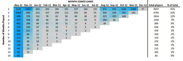 Distribution of Daily Activity 