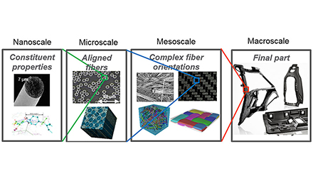 Nanoscale Microscale Mesoscale Macroschale