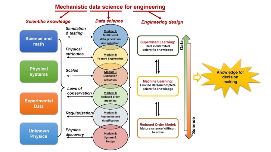 MECH_ENG 329 Mechanistic Data Science for Engineering Mechanical