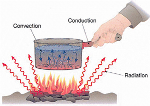 heat transport