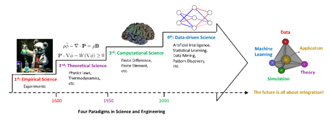Timeline graphic showing the four paradigms of science and engineering—empirical, theoretical, computational, and data-driven science—progressing from experiments to artificial intelligence, with emphasis on integrating data, machine learning, simulation, and theory.