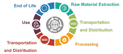 Circular diagram showing lifecycle assessment model