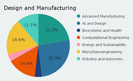 Faculty breakdown by cross-cutting research area within the Design and Manufacturing Core Discipline