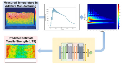 Data-driven framework to predict material properties using multiresolution analysis and machine learning (X. Xie, J. Bennett, S. Saha, Y. Lu, J. Cao, W. Liu, and Z. Gan)