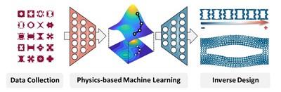 Data-driven topology optimization of heterogeneous metamaterial systems. (W. Chen, L. Wang)