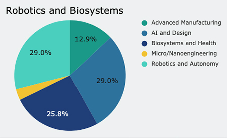 Faculty breakdown by cross-cutting research area within the Robotics and Biosystems Core Discipline