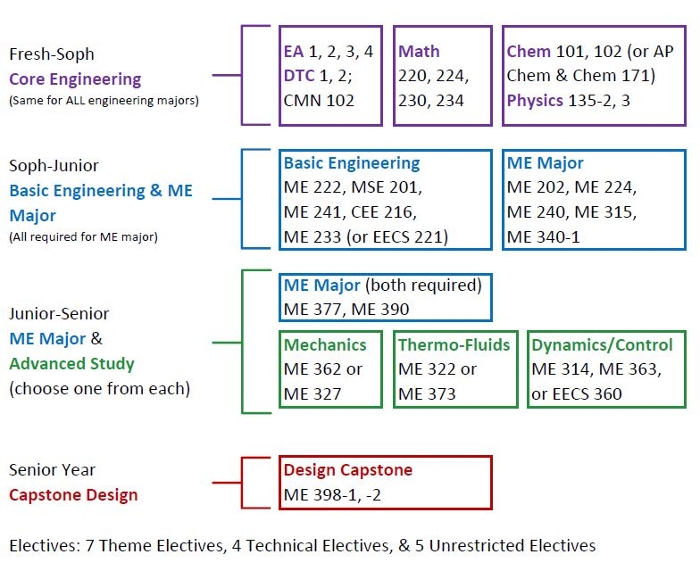 BS Curriculum Undergraduate Study Mechanical Engineering