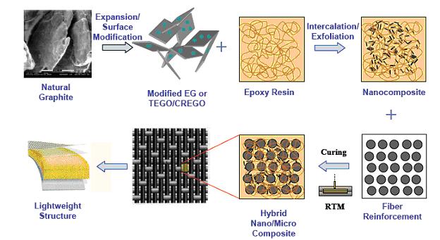 Processing of hybrid nano/micro composite with graphite nanoplatelets.
