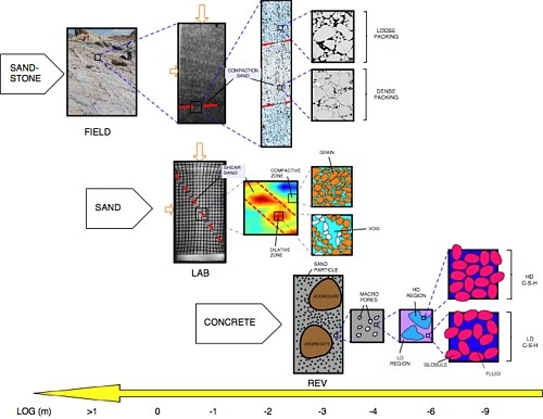 Multiscale Architecture Mechanics Of Composite Cytoskeletal Networks